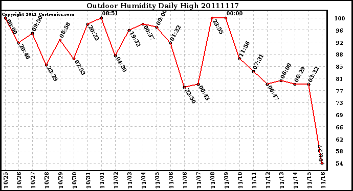 Milwaukee Weather Outdoor Humidity Daily High