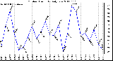 Milwaukee Weather Outdoor Humidity Daily Low