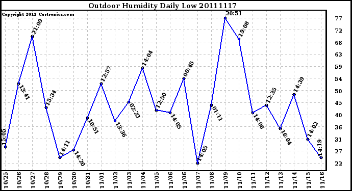 Milwaukee Weather Outdoor Humidity Daily Low