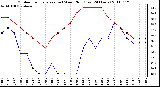 Milwaukee Weather Outdoor Temperature (vs) Wind Chill (Last 24 Hours)