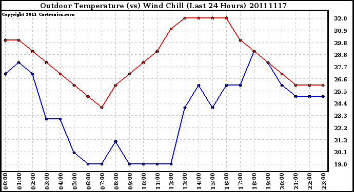 Milwaukee Weather Outdoor Temperature (vs) Wind Chill (Last 24 Hours)