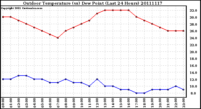 Milwaukee Weather Outdoor Temperature (vs) Dew Point (Last 24 Hours)