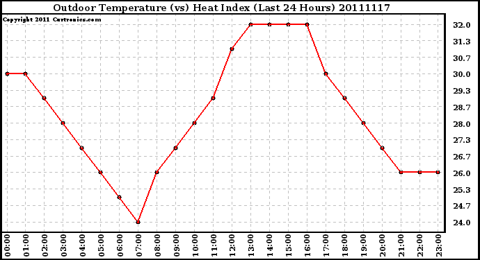 Milwaukee Weather Outdoor Temperature (vs) Heat Index (Last 24 Hours)