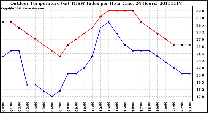 Milwaukee Weather Outdoor Temperature (vs) THSW Index per Hour (Last 24 Hours)