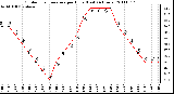 Milwaukee Weather Outdoor Temperature per Hour (Last 24 Hours)