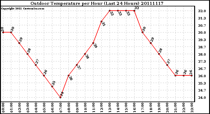 Milwaukee Weather Outdoor Temperature per Hour (Last 24 Hours)