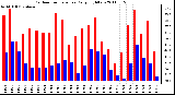 Milwaukee Weather Outdoor Temperature Daily High/Low