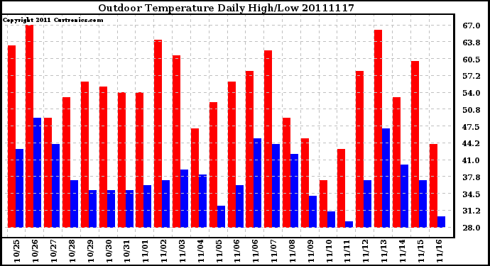 Milwaukee Weather Outdoor Temperature Daily High/Low