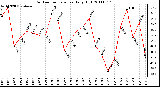 Milwaukee Weather Outdoor Temperature Daily High