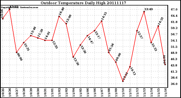 Milwaukee Weather Outdoor Temperature Daily High