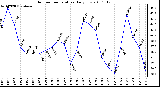 Milwaukee Weather Outdoor Temperature Daily Low