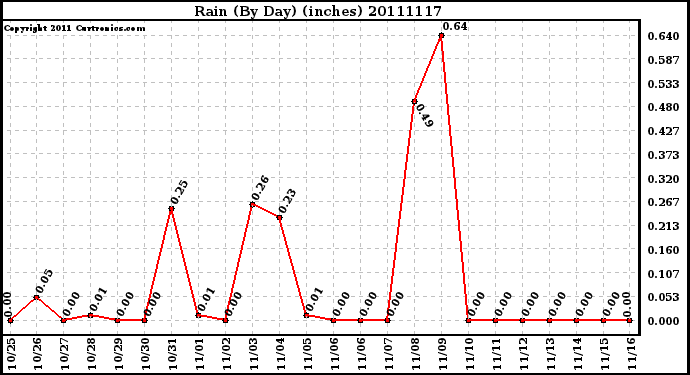 Milwaukee Weather Rain (By Day) (inches)