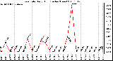 Milwaukee Weather Rain Rate Daily High (Inches/Hour)