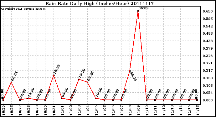 Milwaukee Weather Rain Rate Daily High (Inches/Hour)