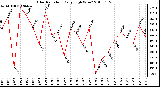 Milwaukee Weather Solar Radiation Daily High W/m2