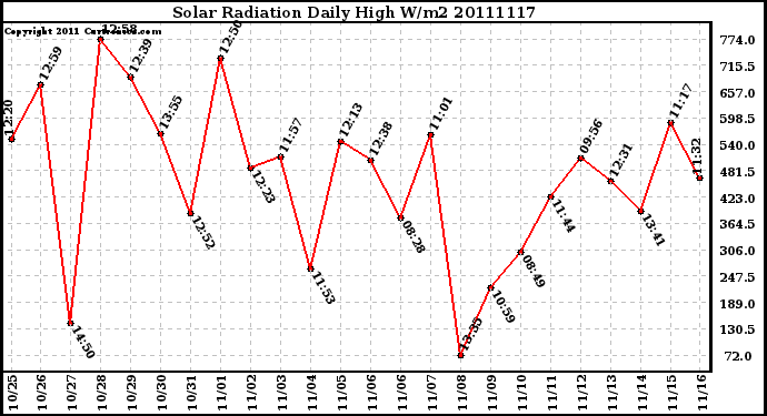 Milwaukee Weather Solar Radiation Daily High W/m2