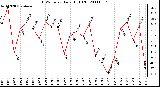 Milwaukee Weather THSW Index Daily High (F)