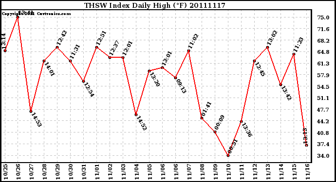 Milwaukee Weather THSW Index Daily High (F)