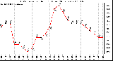 Milwaukee Weather THSW Index per Hour (F) (Last 24 Hours)