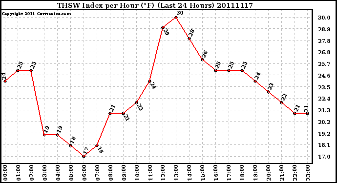 Milwaukee Weather THSW Index per Hour (F) (Last 24 Hours)