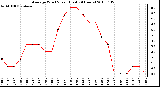 Milwaukee Weather Average Wind Speed (Last 24 Hours)