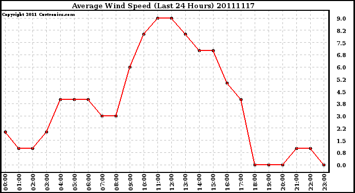 Milwaukee Weather Average Wind Speed (Last 24 Hours)