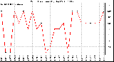 Milwaukee Weather Wind Direction (By Day)