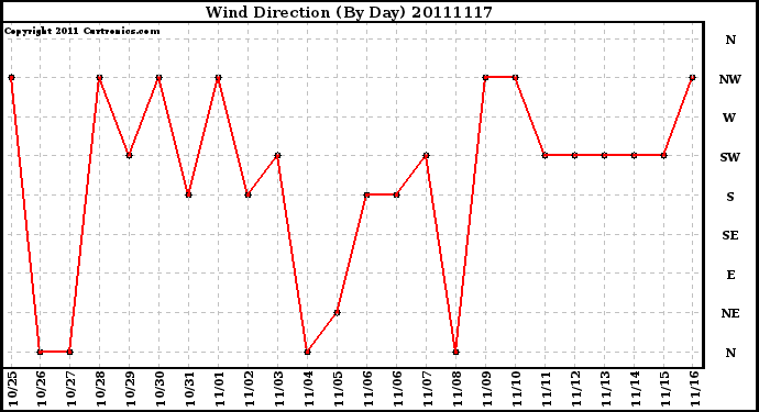 Milwaukee Weather Wind Direction (By Day)