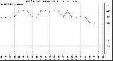 Milwaukee Weather Wind Direction (Last 24 Hours)