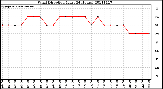 Milwaukee Weather Wind Direction (Last 24 Hours)