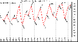 Milwaukee Weather Wind Speed Daily High