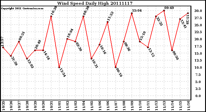 Milwaukee Weather Wind Speed Daily High