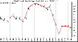 Milwaukee Weather Wind Speed Hourly High (Last 24 Hours)