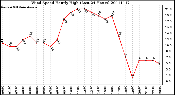 Milwaukee Weather Wind Speed Hourly High (Last 24 Hours)