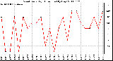 Milwaukee Weather Wind Daily High Direction (By Day)