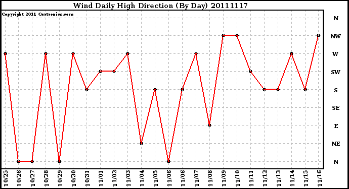 Milwaukee Weather Wind Daily High Direction (By Day)