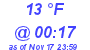 Milwaukee Weather Dewpoint High High Today