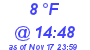 Milwaukee Weather Dewpoint High Low Today