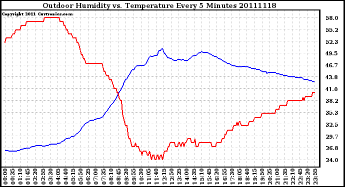 Milwaukee Weather Outdoor Humidity vs. Temperature Every 5 Minutes