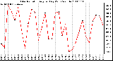 Milwaukee Weather Solar Radiation Avg per Day W/m2/minute