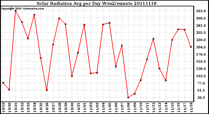 Milwaukee Weather Solar Radiation Avg per Day W/m2/minute