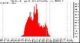 Milwaukee Weather Solar Radiation per Minute W/m2 (Last 24 Hours)