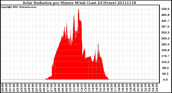 Milwaukee Weather Solar Radiation per Minute W/m2 (Last 24 Hours)