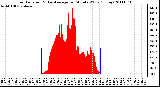 Milwaukee Weather Solar Radiation & Day Average per Minute W/m2 (Today)