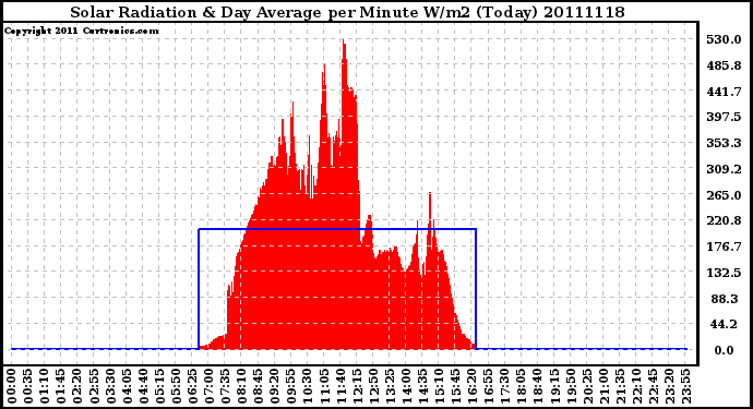 Milwaukee Weather Solar Radiation & Day Average per Minute W/m2 (Today)