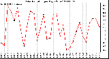 Milwaukee Weather Solar Radiation per Day KW/m2