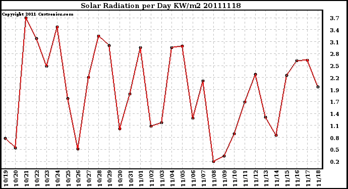 Milwaukee Weather Solar Radiation per Day KW/m2