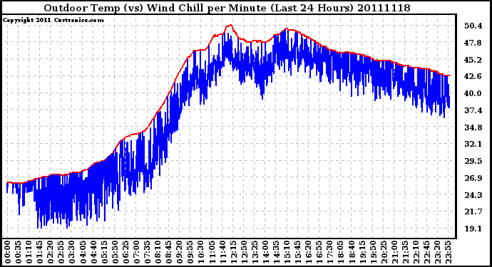 Milwaukee Weather Outdoor Temp (vs) Wind Chill per Minute (Last 24 Hours)