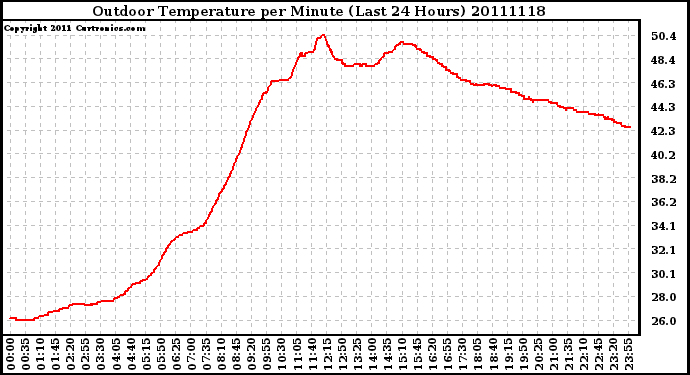 Milwaukee Weather Outdoor Temperature per Minute (Last 24 Hours)