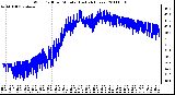 Milwaukee Weather Wind Chill per Minute (Last 24 Hours)